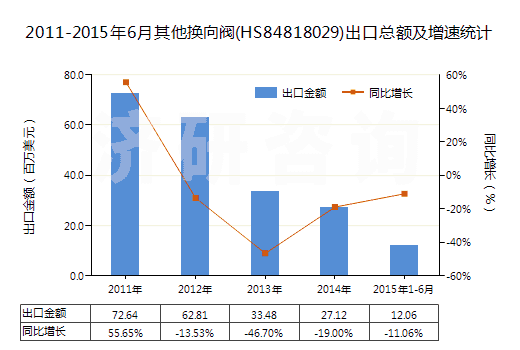 2011-2015年6月其他換向閥(HS84818029)出口總額及增速統(tǒng)計(jì)